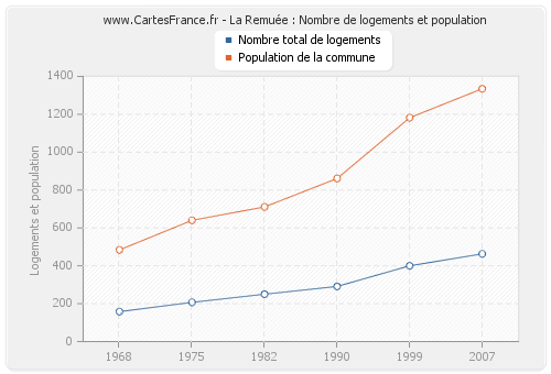 La Remuée : Nombre de logements et population